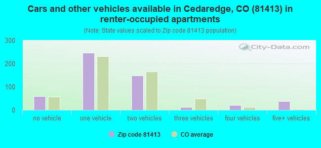 Cars and other vehicles available in Cedaredge, CO (81413) in renter-occupied apartments