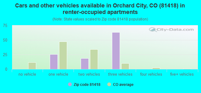 Cars and other vehicles available in Orchard City, CO (81418) in renter-occupied apartments