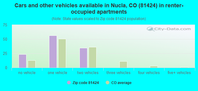 Cars and other vehicles available in Nucla, CO (81424) in renter-occupied apartments