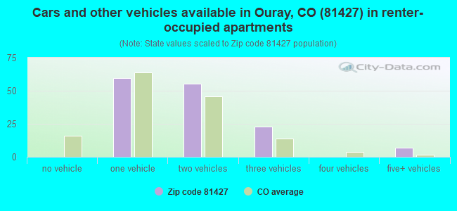 Cars and other vehicles available in Ouray, CO (81427) in renter-occupied apartments