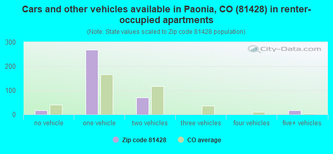 Cars and other vehicles available in Paonia, CO (81428) in renter-occupied apartments