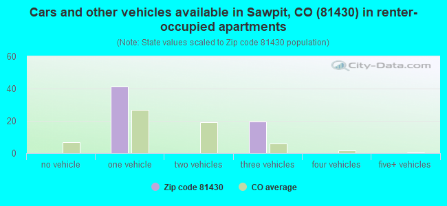 Cars and other vehicles available in Sawpit, CO (81430) in renter-occupied apartments