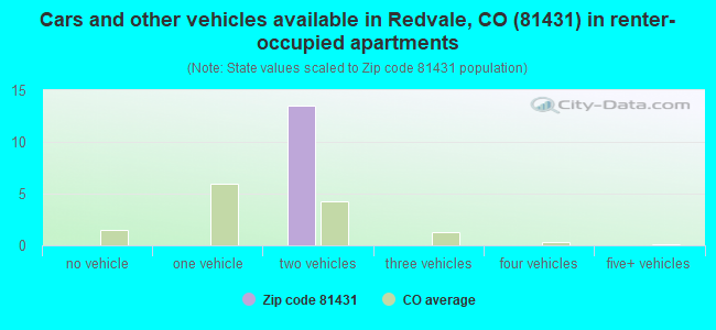 Cars and other vehicles available in Redvale, CO (81431) in renter-occupied apartments