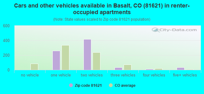 Cars and other vehicles available in Basalt, CO (81621) in renter-occupied apartments