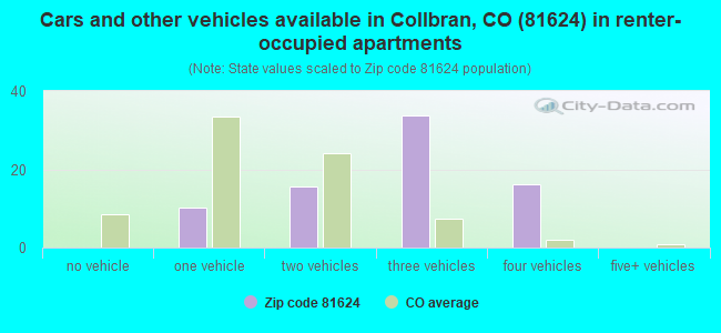 Cars and other vehicles available in Collbran, CO (81624) in renter-occupied apartments
