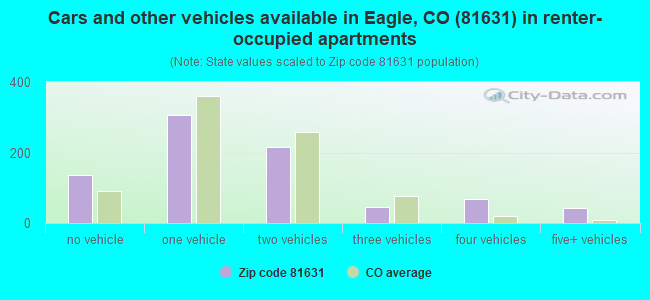 Cars and other vehicles available in Eagle, CO (81631) in renter-occupied apartments