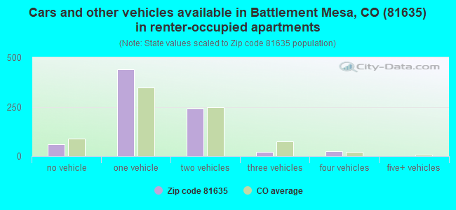 Cars and other vehicles available in Battlement Mesa, CO (81635) in renter-occupied apartments