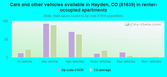 Cars and other vehicles available in Hayden, CO (81639) in renter-occupied apartments