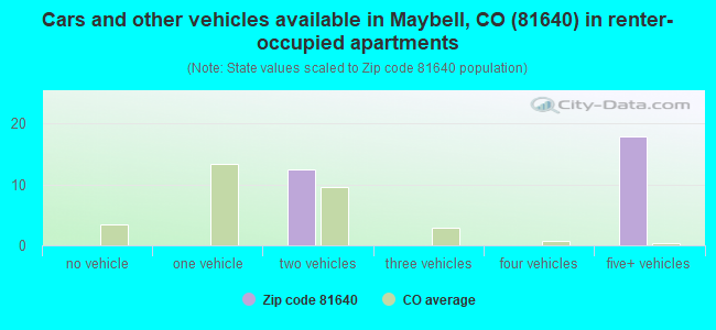 Cars and other vehicles available in Maybell, CO (81640) in renter-occupied apartments