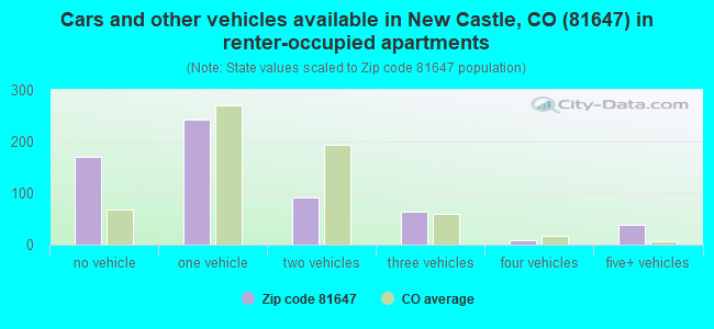 Cars and other vehicles available in New Castle, CO (81647) in renter-occupied apartments