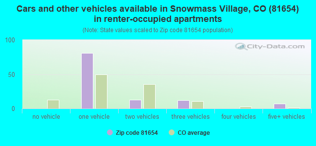 Cars and other vehicles available in Snowmass Village, CO (81654) in renter-occupied apartments