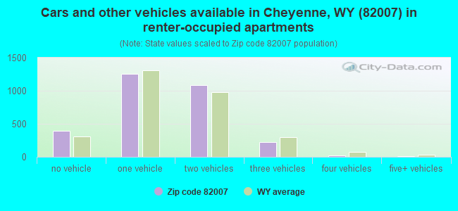 Cars and other vehicles available in Cheyenne, WY (82007) in renter-occupied apartments