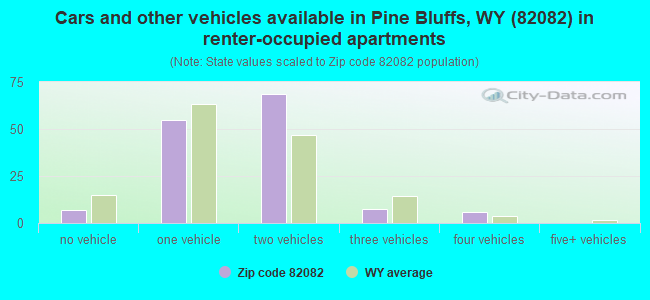Cars and other vehicles available in Pine Bluffs, WY (82082) in renter-occupied apartments