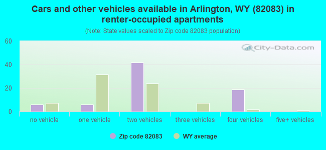 Cars and other vehicles available in Arlington, WY (82083) in renter-occupied apartments