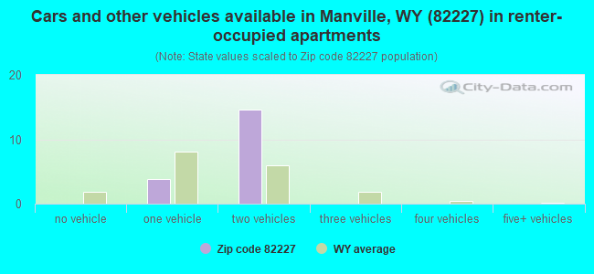 Cars and other vehicles available in Manville, WY (82227) in renter-occupied apartments