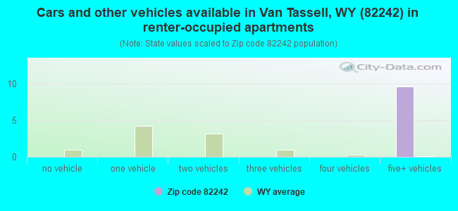 Cars and other vehicles available in Van Tassell, WY (82242) in renter-occupied apartments