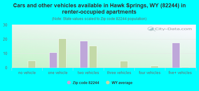 Cars and other vehicles available in Hawk Springs, WY (82244) in renter-occupied apartments