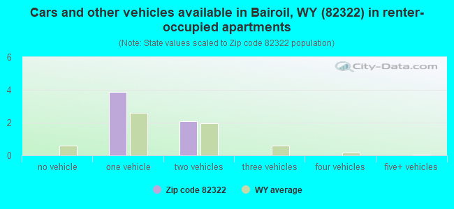 Cars and other vehicles available in Bairoil, WY (82322) in renter-occupied apartments