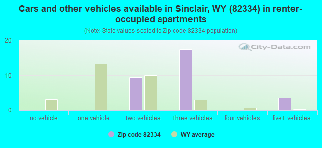 Cars and other vehicles available in Sinclair, WY (82334) in renter-occupied apartments