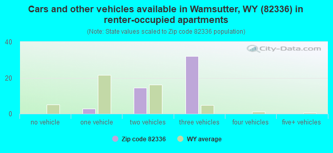 Cars and other vehicles available in Wamsutter, WY (82336) in renter-occupied apartments