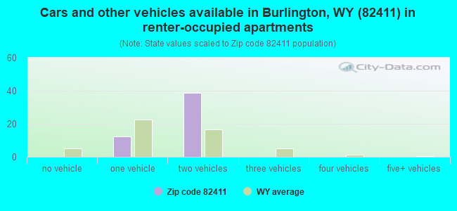 Cars and other vehicles available in Burlington, WY (82411) in renter-occupied apartments
