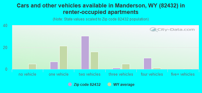 Cars and other vehicles available in Manderson, WY (82432) in renter-occupied apartments
