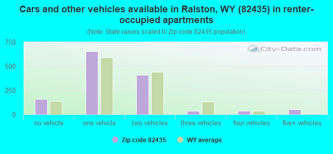 Cars and other vehicles available in Ralston, WY (82435) in renter-occupied apartments