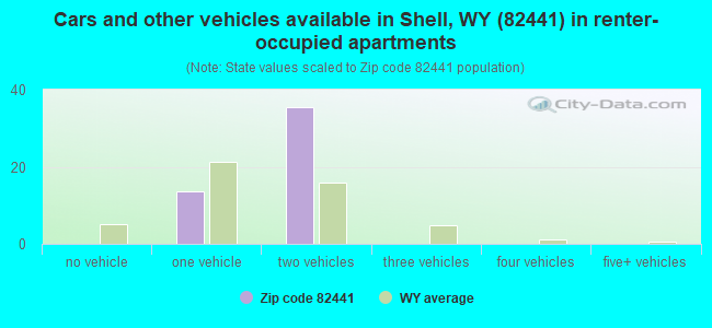 Cars and other vehicles available in Shell, WY (82441) in renter-occupied apartments