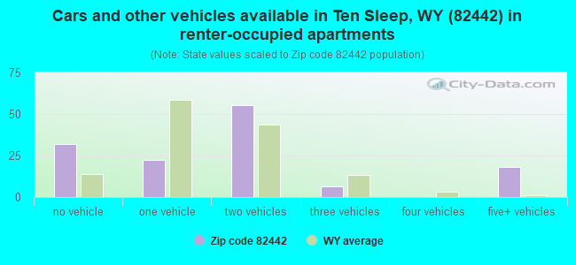 Cars and other vehicles available in Ten Sleep, WY (82442) in renter-occupied apartments