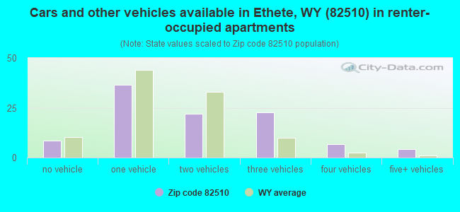 Cars and other vehicles available in Ethete, WY (82510) in renter-occupied apartments