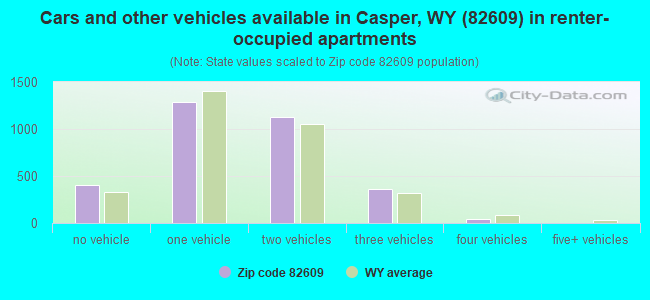 Cars and other vehicles available in Casper, WY (82609) in renter-occupied apartments