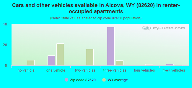 Cars and other vehicles available in Alcova, WY (82620) in renter-occupied apartments