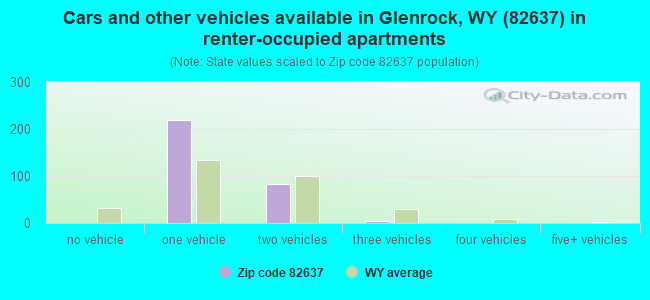 Cars and other vehicles available in Glenrock, WY (82637) in renter-occupied apartments