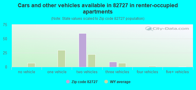 Cars and other vehicles available in 82727 in renter-occupied apartments