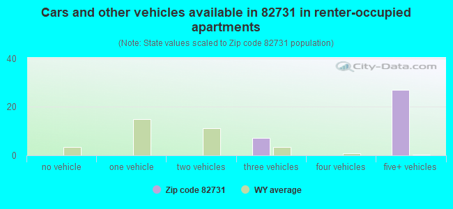Cars and other vehicles available in 82731 in renter-occupied apartments