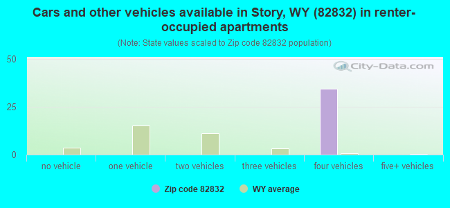 Cars and other vehicles available in Story, WY (82832) in renter-occupied apartments