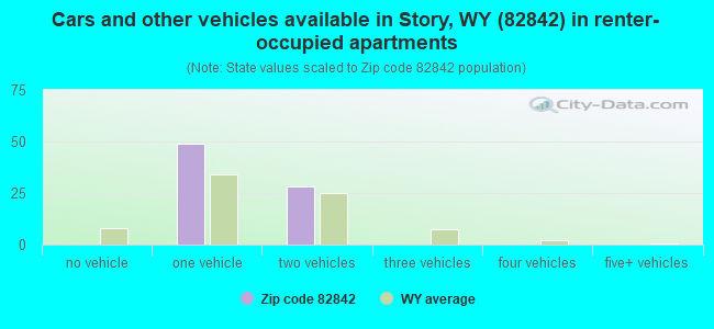 Cars and other vehicles available in Story, WY (82842) in renter-occupied apartments