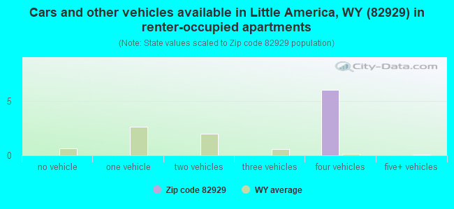 Cars and other vehicles available in Little America, WY (82929) in renter-occupied apartments