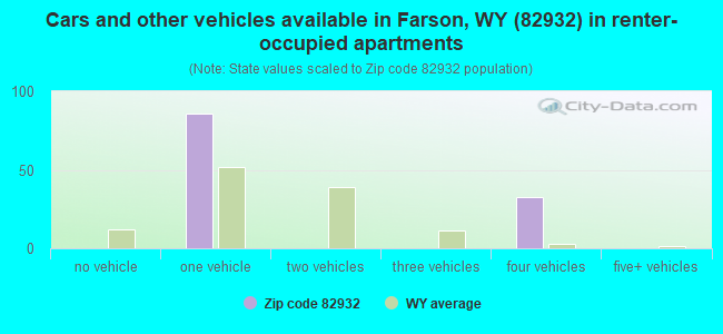Cars and other vehicles available in Farson, WY (82932) in renter-occupied apartments