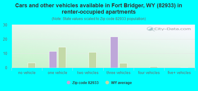 Cars and other vehicles available in Fort Bridger, WY (82933) in renter-occupied apartments