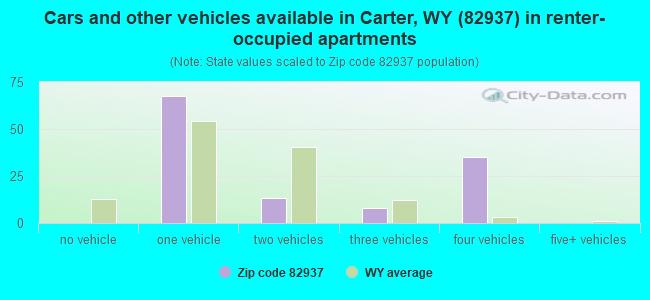 Cars and other vehicles available in Carter, WY (82937) in renter-occupied apartments