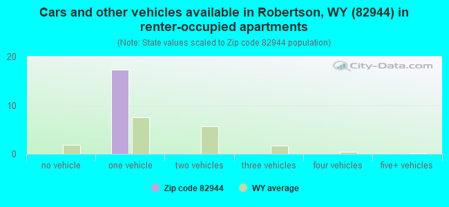 Cars and other vehicles available in Robertson, WY (82944) in renter-occupied apartments