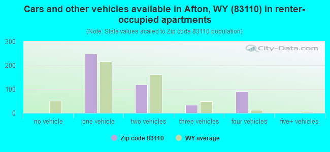 Cars and other vehicles available in Afton, WY (83110) in renter-occupied apartments