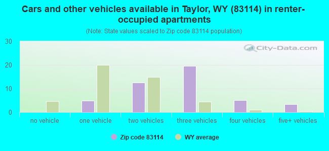 Cars and other vehicles available in Taylor, WY (83114) in renter-occupied apartments
