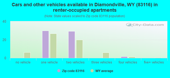Cars and other vehicles available in Diamondville, WY (83116) in renter-occupied apartments