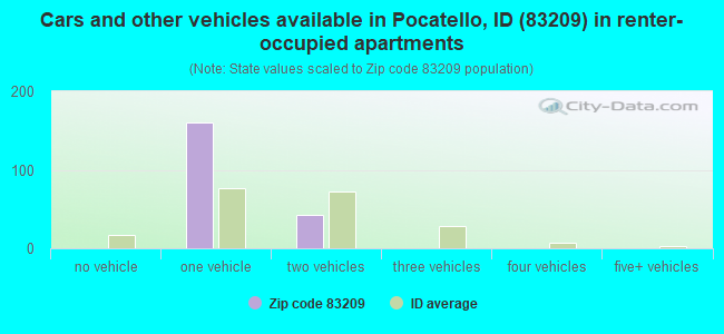 Cars and other vehicles available in Pocatello, ID (83209) in renter-occupied apartments