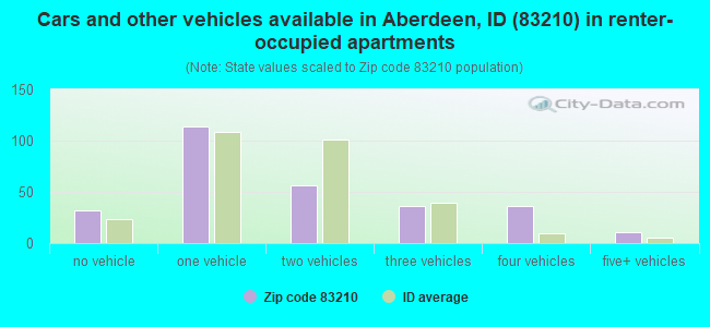 Cars and other vehicles available in Aberdeen, ID (83210) in renter-occupied apartments