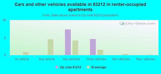 Cars and other vehicles available in 83212 in renter-occupied apartments