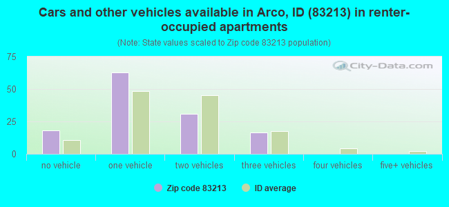 Cars and other vehicles available in Arco, ID (83213) in renter-occupied apartments