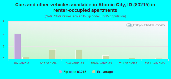 Cars and other vehicles available in Atomic City, ID (83215) in renter-occupied apartments